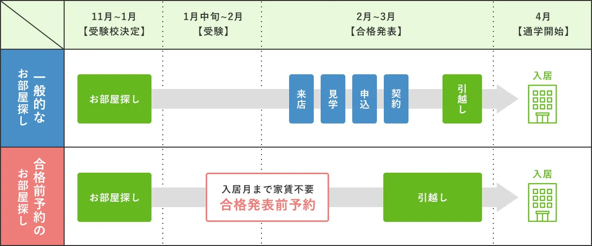 一般的なお部屋探しは受験校を決定する11月から1月頃にお部屋探しを行い、2月から3月頃にご来店・ご見学・お申し込み・ご契約を行いますが、合格前予約のお部屋探しは11月から1月頃にお部屋探しをして2月から3月頃のご入居日まで家賃は不要です。