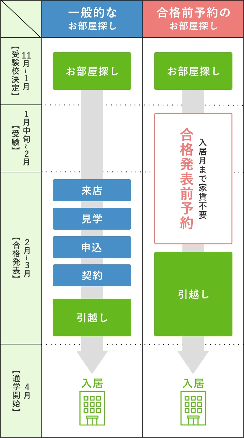 一般的なお部屋探しは受験校を決定する11月から1月頃にお部屋探しを行い、2月から3月頃にご来店・ご見学・お申し込み・ご契約を行いますが、合格前予約のお部屋探しは11月から1月頃にお部屋探しをして2月から3月頃のご入居日まで家賃は不要です。